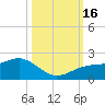 Redfish Pass tide chart for Sunday, October 16, 2022