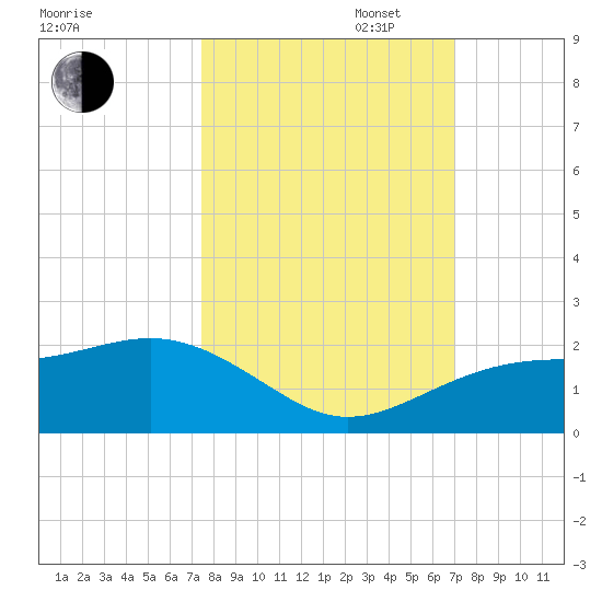 Redfish Pass tide chart for Monday, October 17, 2022