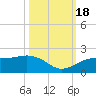 Redfish Pass tide chart for Tuesday, October 18, 2022