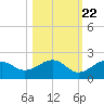Redfish Pass tide chart for Saturday, October 22, 2022