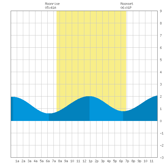 Redfish Pass tide chart for Sunday, October 23, 2022