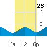 Redfish Pass tide chart for Sunday, October 23, 2022