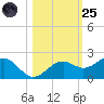 Redfish Pass tide chart for Tuesday, October 25, 2022