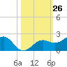 Redfish Pass tide chart for Wednesday, October 26, 2022