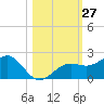 Redfish Pass tide chart for Thursday, October 27, 2022