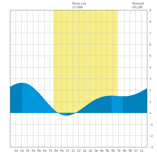 Redfish Pass tide chart for Friday, October 28, 2022