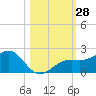 Redfish Pass tide chart for Friday, October 28, 2022