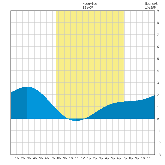 Redfish Pass tide chart for Saturday, October 29, 2022