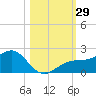 Redfish Pass tide chart for Saturday, October 29, 2022