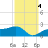 Redfish Pass tide chart for Tuesday, October 4, 2022