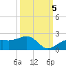 Redfish Pass tide chart for Wednesday, October 5, 2022
