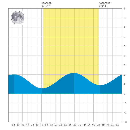 Redfish Pass tide chart for Sunday, October 9, 2022