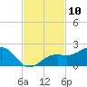 Redfish Pass tide chart for Thursday, November 10, 2022