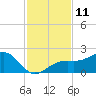 Redfish Pass tide chart for Friday, November 11, 2022
