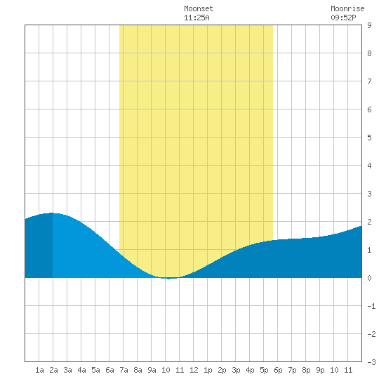 Redfish Pass tide chart for Sunday, November 13, 2022