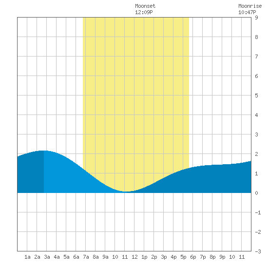 Redfish Pass tide chart for Monday, November 14, 2022