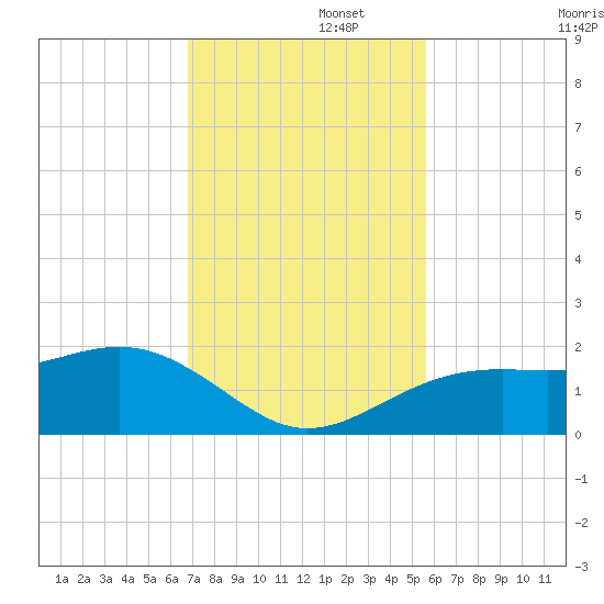 Redfish Pass tide chart for Tuesday, November 15, 2022