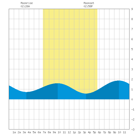 Redfish Pass tide chart for Saturday, November 19, 2022