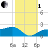 Redfish Pass tide chart for Tuesday, November 1, 2022