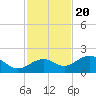 Redfish Pass tide chart for Sunday, November 20, 2022