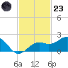 Redfish Pass tide chart for Wednesday, November 23, 2022