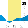 Redfish Pass tide chart for Friday, November 25, 2022