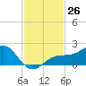 Redfish Pass tide chart for Saturday, November 26, 2022