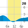 Redfish Pass tide chart for Monday, November 28, 2022