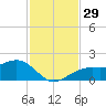 Redfish Pass tide chart for Tuesday, November 29, 2022