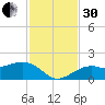 Redfish Pass tide chart for Wednesday, November 30, 2022
