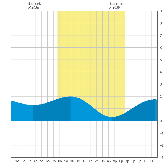 Redfish Pass tide chart for Thursday, November 3, 2022