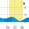 Redfish Pass tide chart for Thursday, November 3, 2022