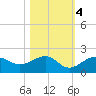 Redfish Pass tide chart for Friday, November 4, 2022