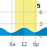 Redfish Pass tide chart for Saturday, November 5, 2022