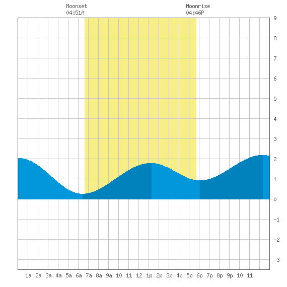Redfish Pass tide chart for Sunday, November 6, 2022