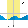 Redfish Pass tide chart for Sunday, November 6, 2022