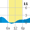 Redfish Pass tide chart for Sunday, December 11, 2022