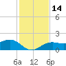 Redfish Pass tide chart for Wednesday, December 14, 2022