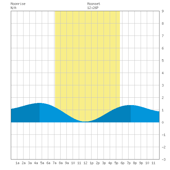 Redfish Pass tide chart for Thursday, December 15, 2022