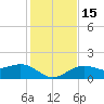 Redfish Pass tide chart for Thursday, December 15, 2022