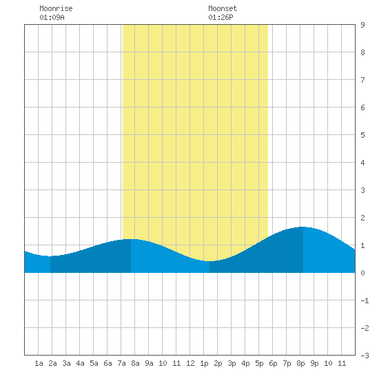 Redfish Pass tide chart for Saturday, December 17, 2022