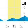 Redfish Pass tide chart for Monday, December 19, 2022