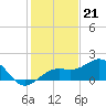 Redfish Pass tide chart for Wednesday, December 21, 2022