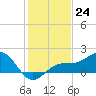 Redfish Pass tide chart for Saturday, December 24, 2022