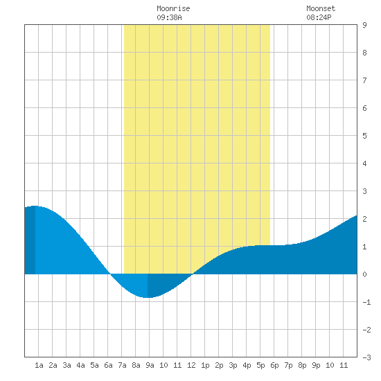 Redfish Pass tide chart for Sunday, December 25, 2022