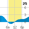 Redfish Pass tide chart for Sunday, December 25, 2022