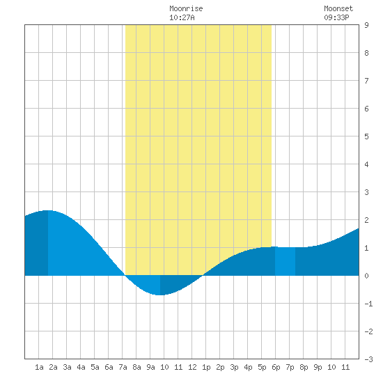 Redfish Pass tide chart for Monday, December 26, 2022