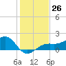 Redfish Pass tide chart for Monday, December 26, 2022