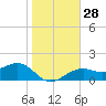 Redfish Pass tide chart for Wednesday, December 28, 2022