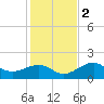 Redfish Pass tide chart for Friday, December 2, 2022